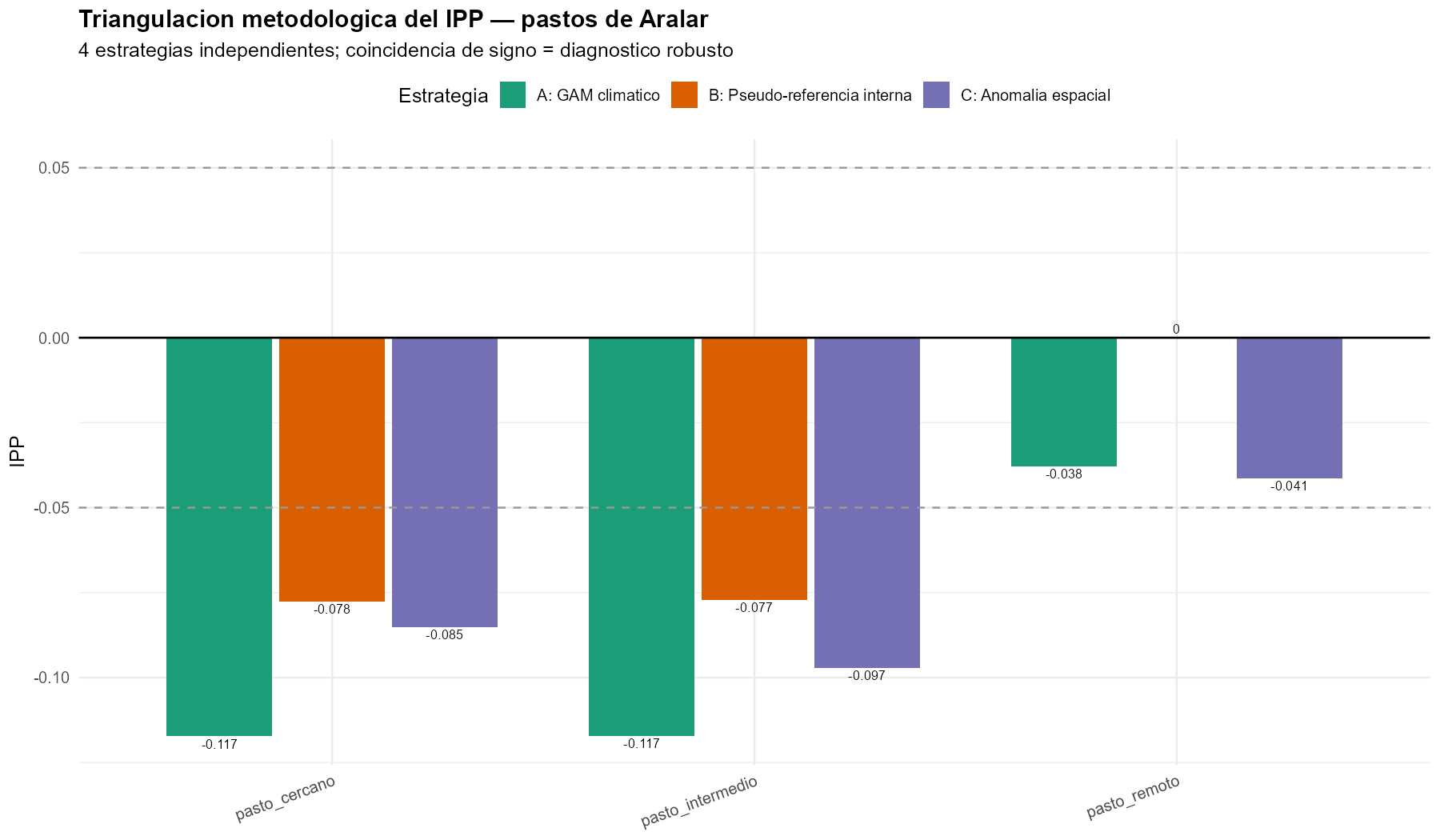 Triangulación de las cuatro estrategias del IPP